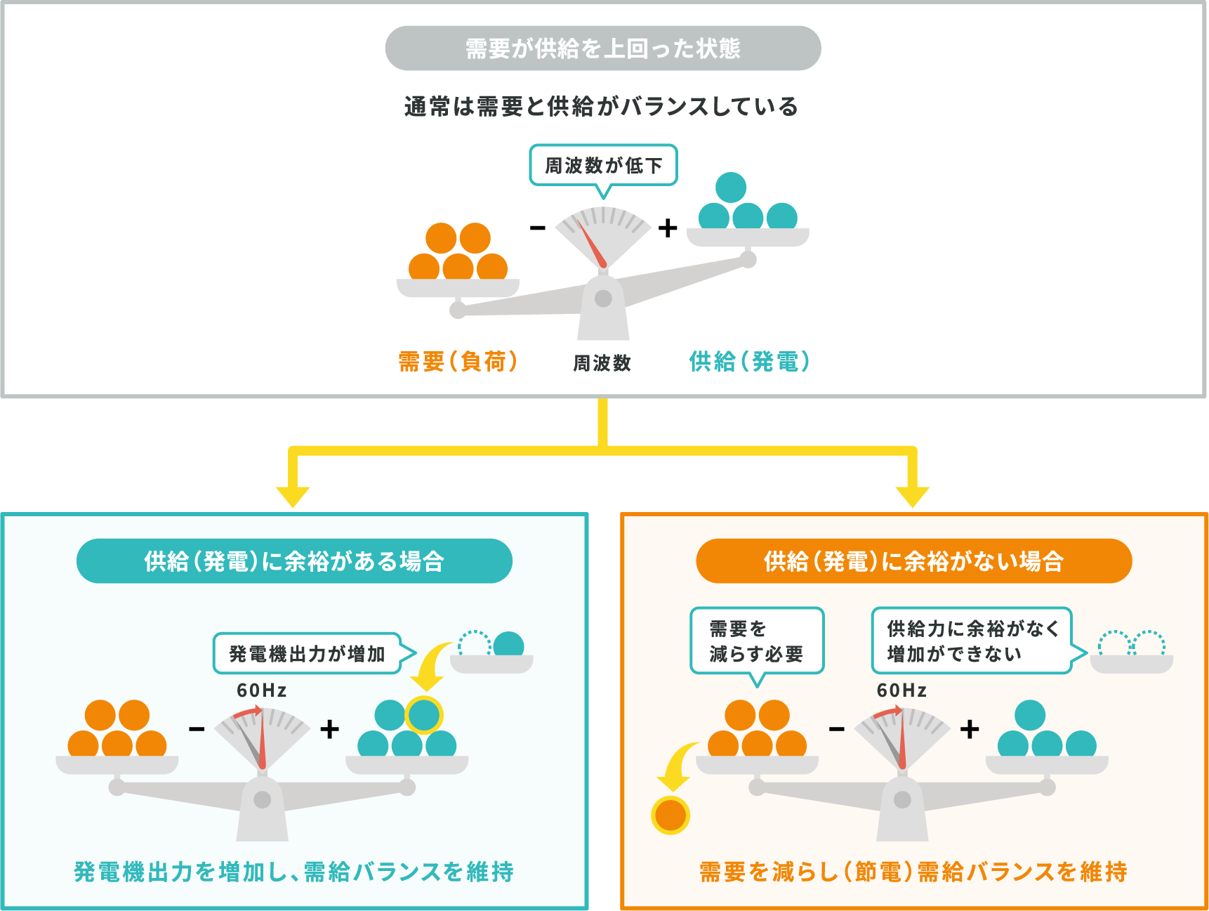 需給調整市場とはのイラスト