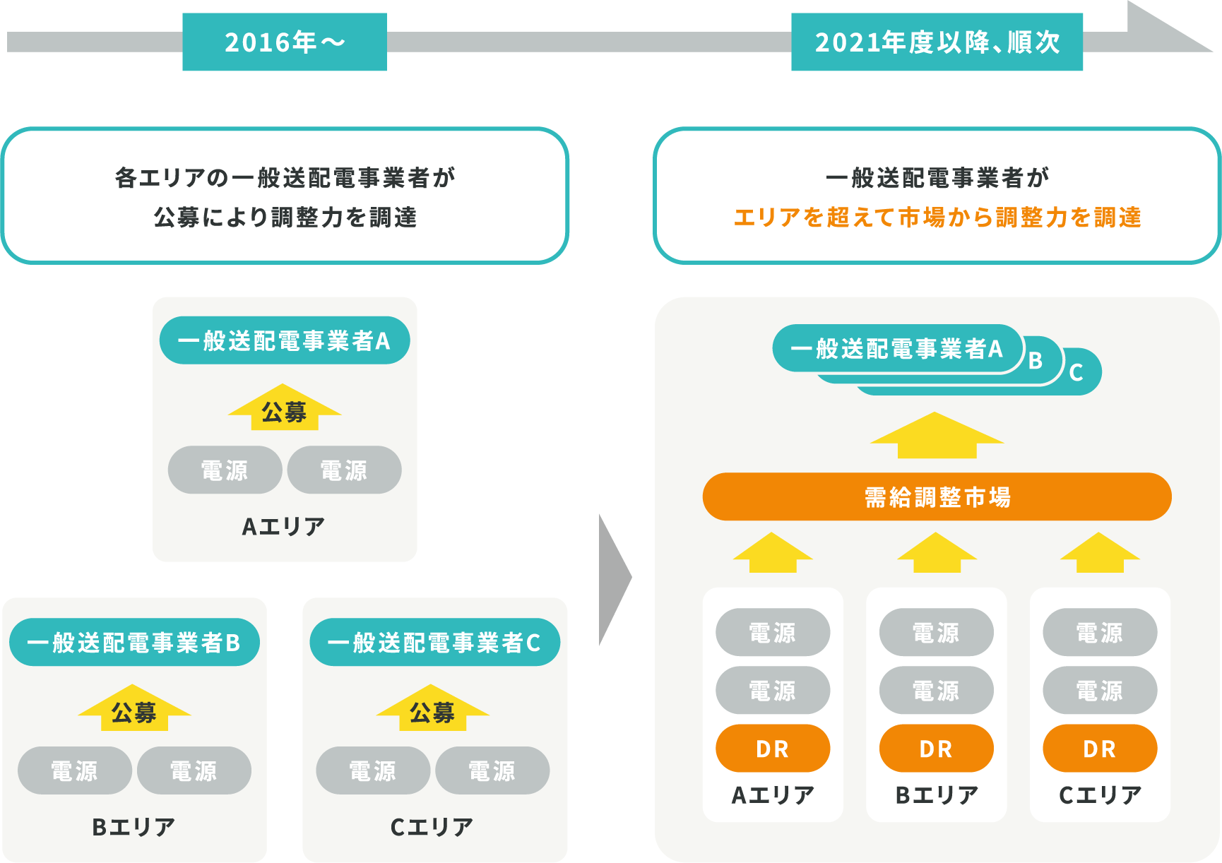 需給調整市場創設のイラスト