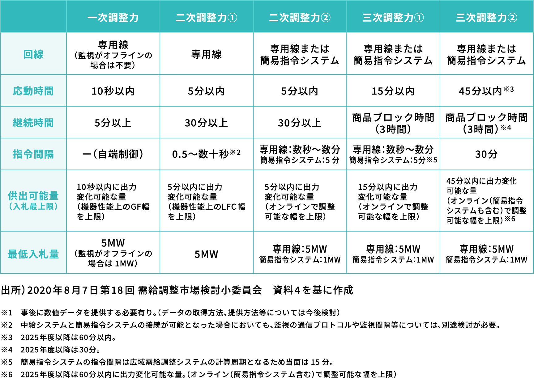 需給調整市場の取引商品区分の図