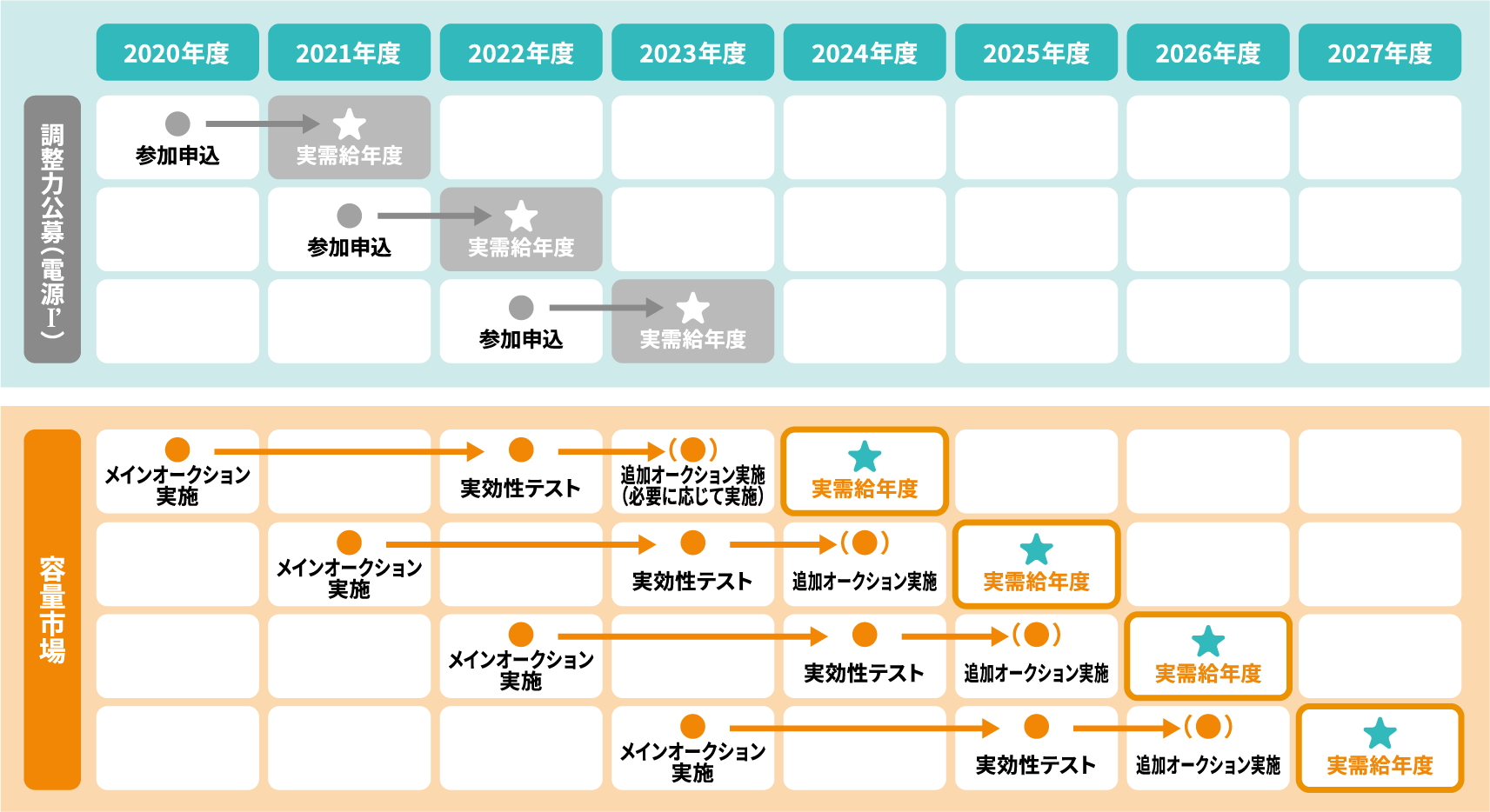 容量市場の全体スケジュールのイラスト