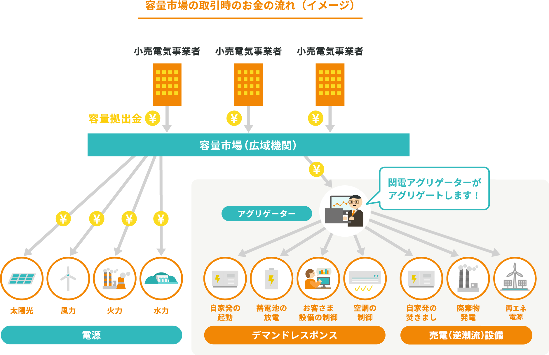 容量市場の仕組みのイラスト